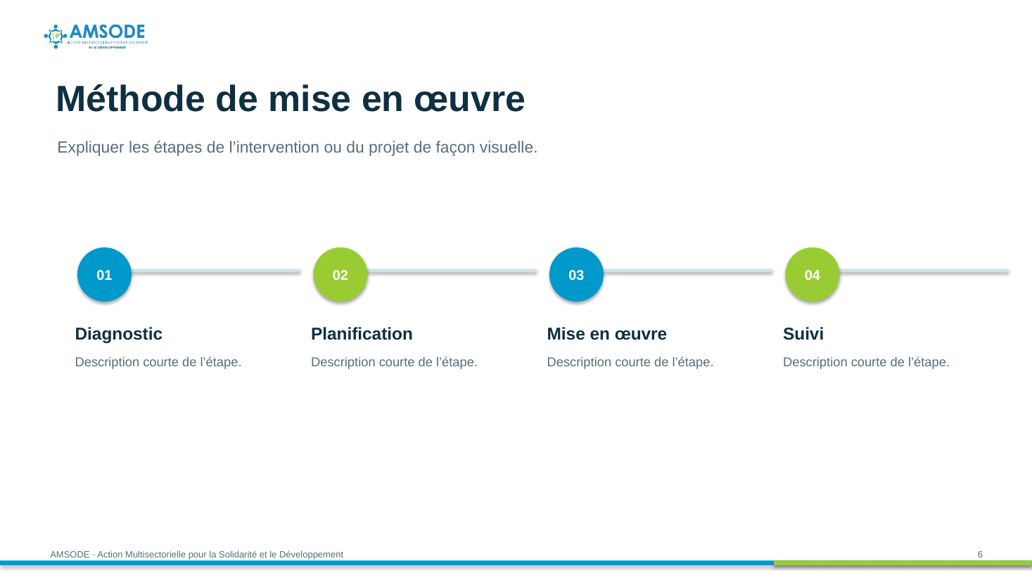 Aperçu du modèle AMSODE : Publication pour les réseaux sociaux